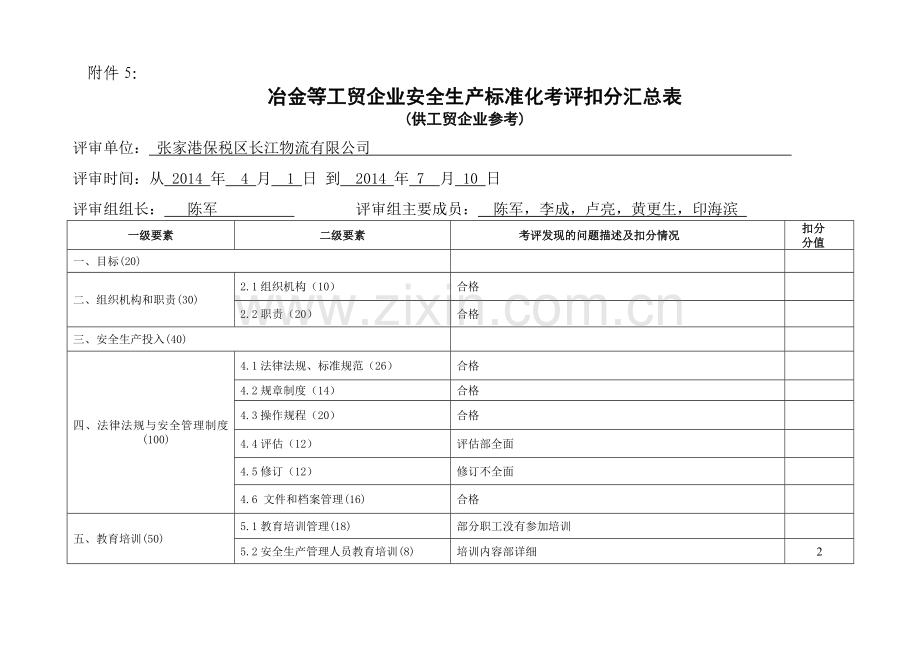 冶金等工贸企业安全生产标准化考评扣分汇总表.doc_第1页