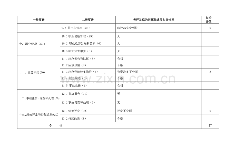 冶金等工贸企业安全生产标准化考评扣分汇总表.doc_第3页