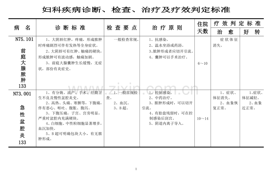 妇科疾病诊断、检查、治疗及疗效判定标准.doc_第1页