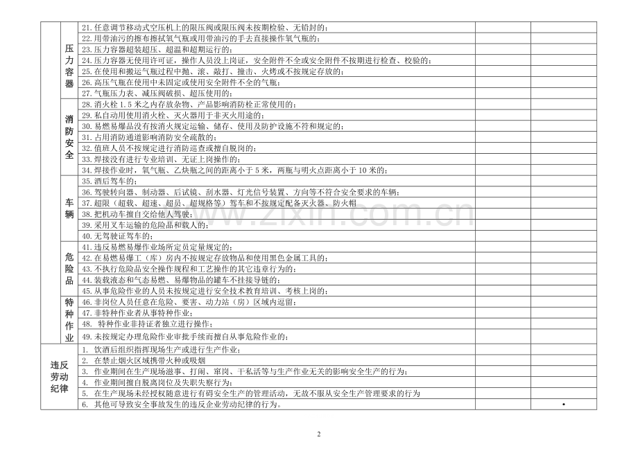 安全生产标准化“三违”行为检查表.doc_第2页