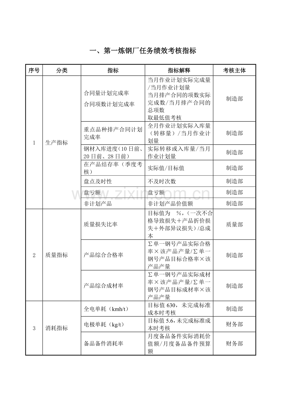 大连金牛股份有限公司生产厂考核指标库.doc_第3页