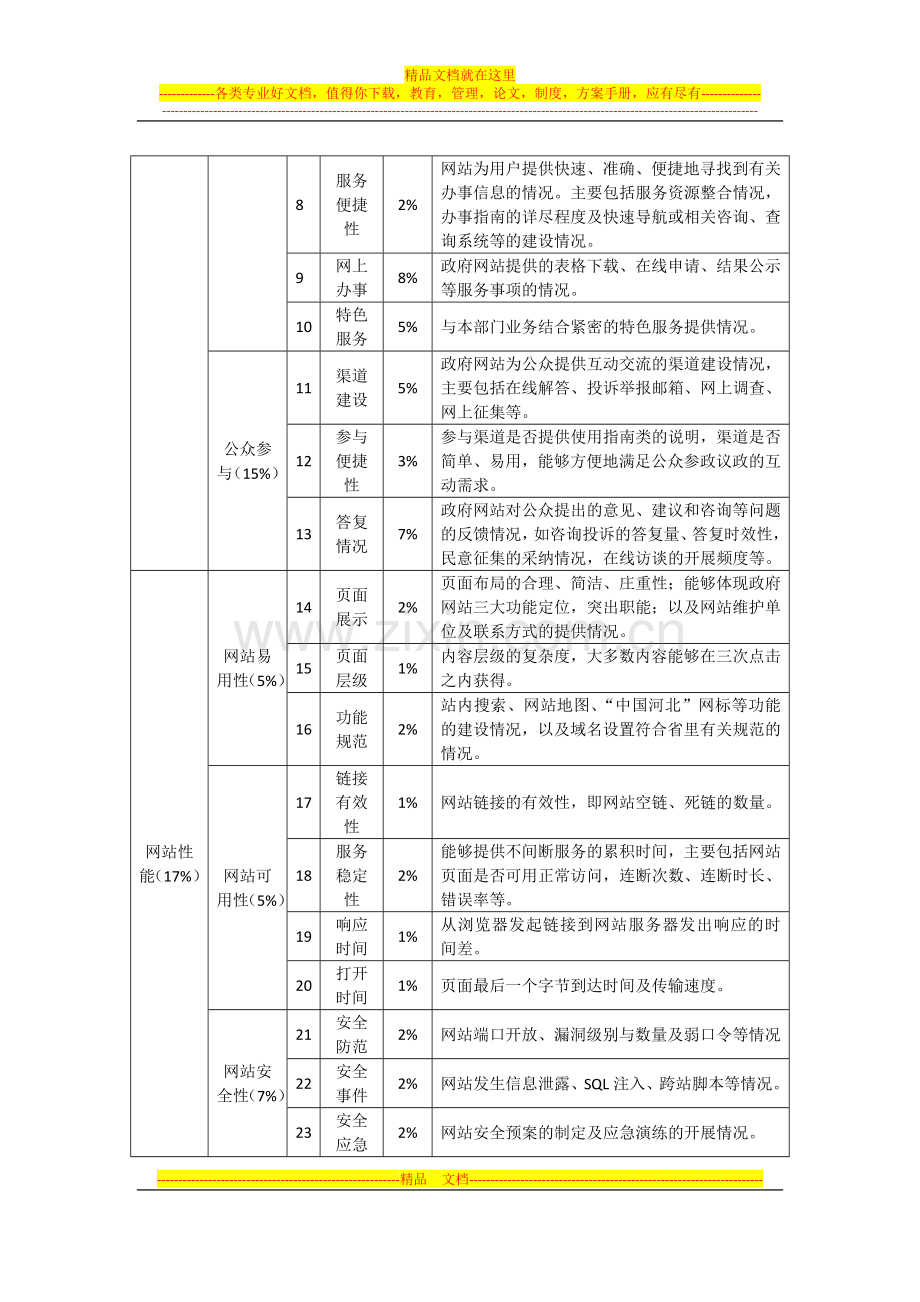 河北省政府网站绩效评估指标体系.doc_第2页