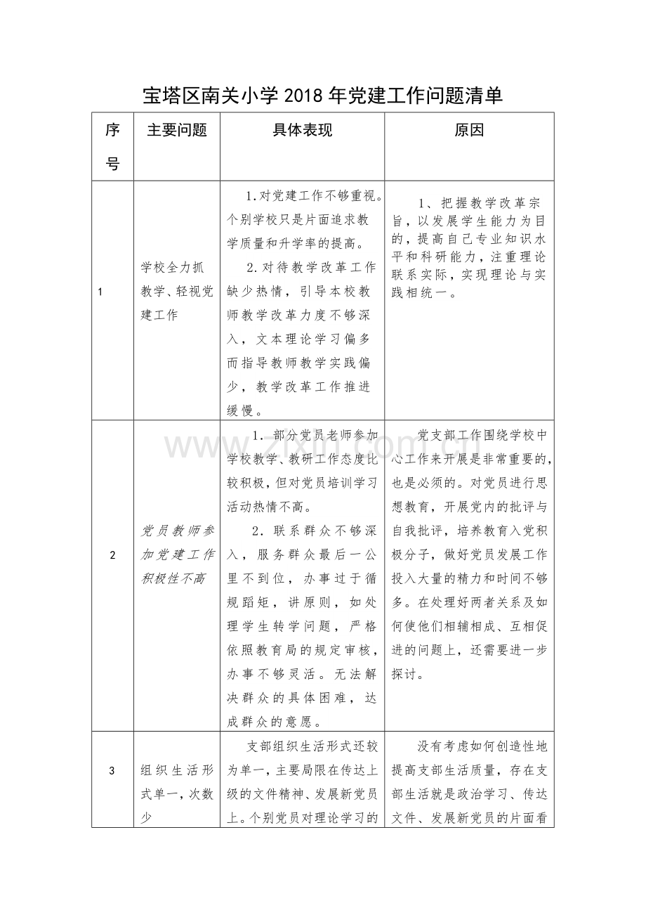 南关小学2018党建工作三张清单(问题、整改、责任).doc_第1页