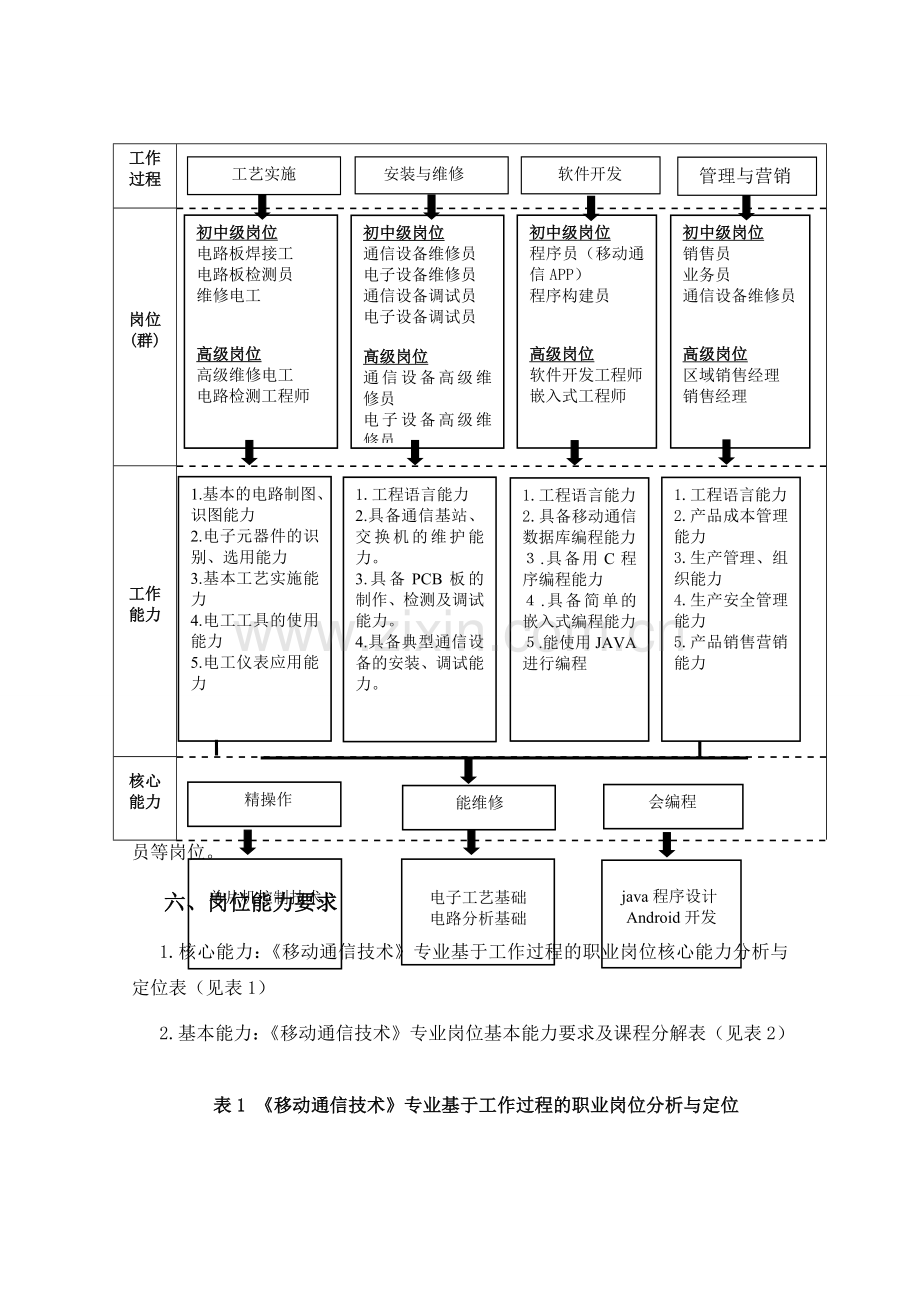 《移动通信技术》专业人才培养方案.doc_第2页