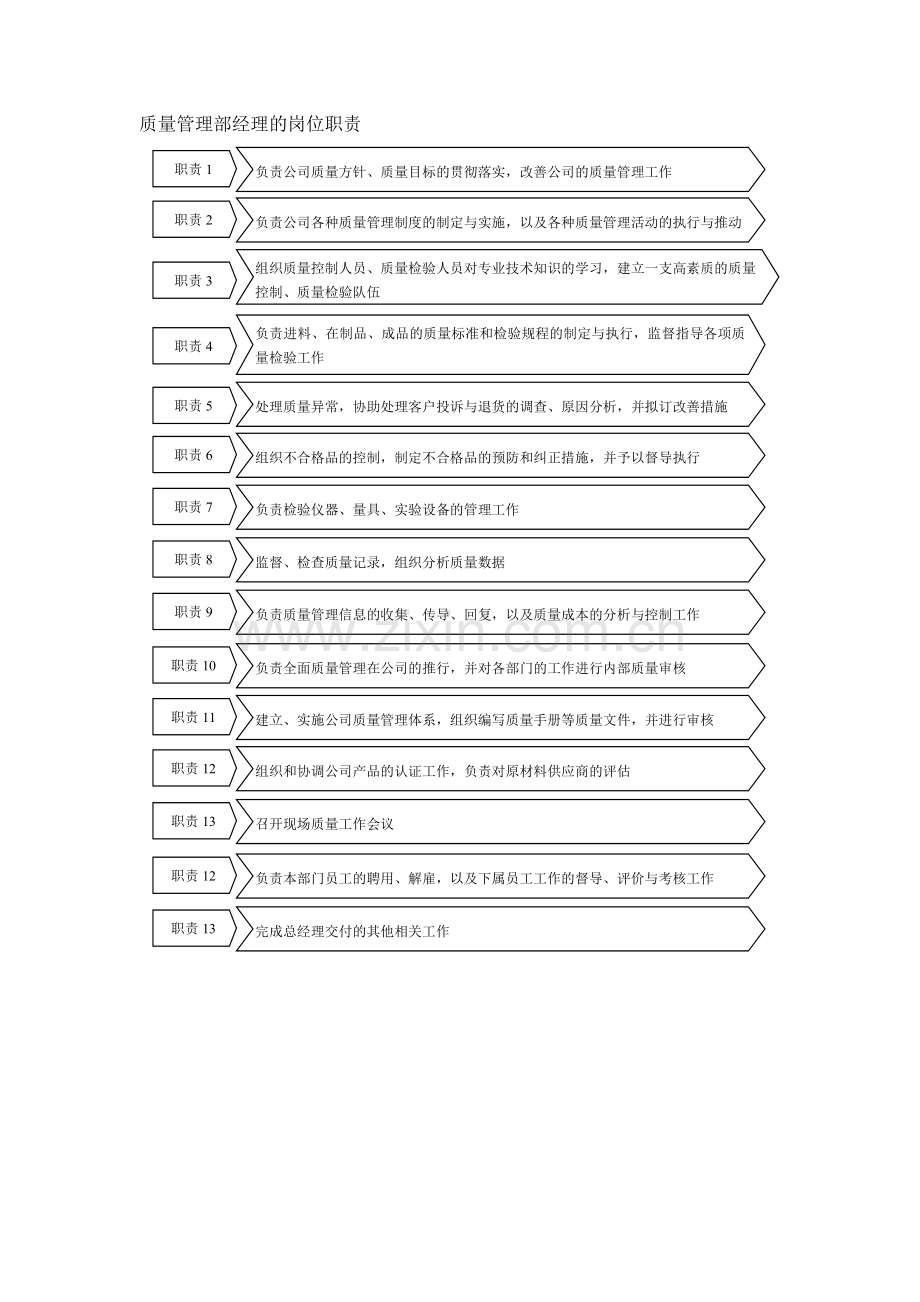 质量管理部经理岗位职责.doc_第1页