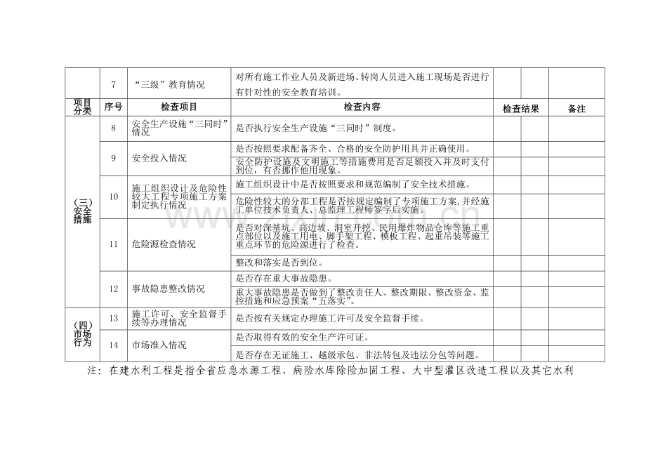 在建水利工程项目汛前安全生产检查表.doc_第2页