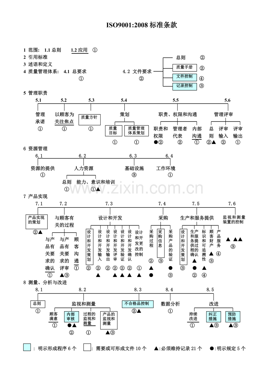 ISO-1400-9001标准条款一张表.doc_第2页