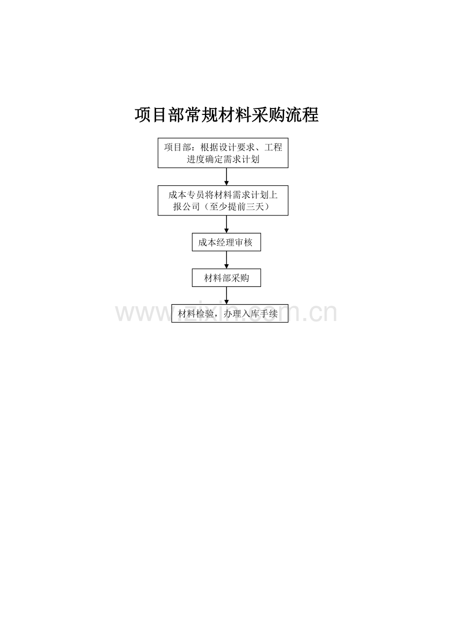 项目部材料采购制度.doc_第3页