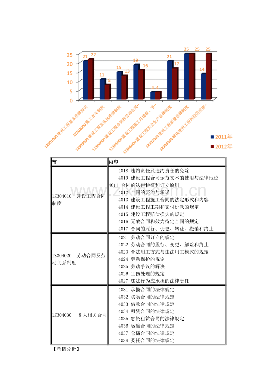 1Z304000建设工程合同和劳动合同法律制度.doc_第2页