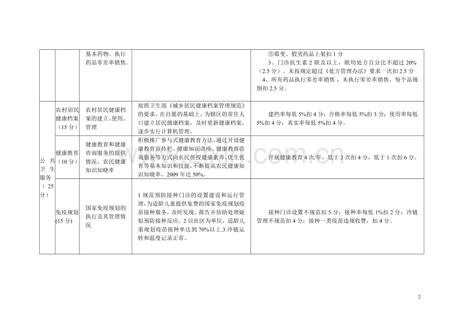 乡镇卫生院绩效考核细则[1].doc_第2页