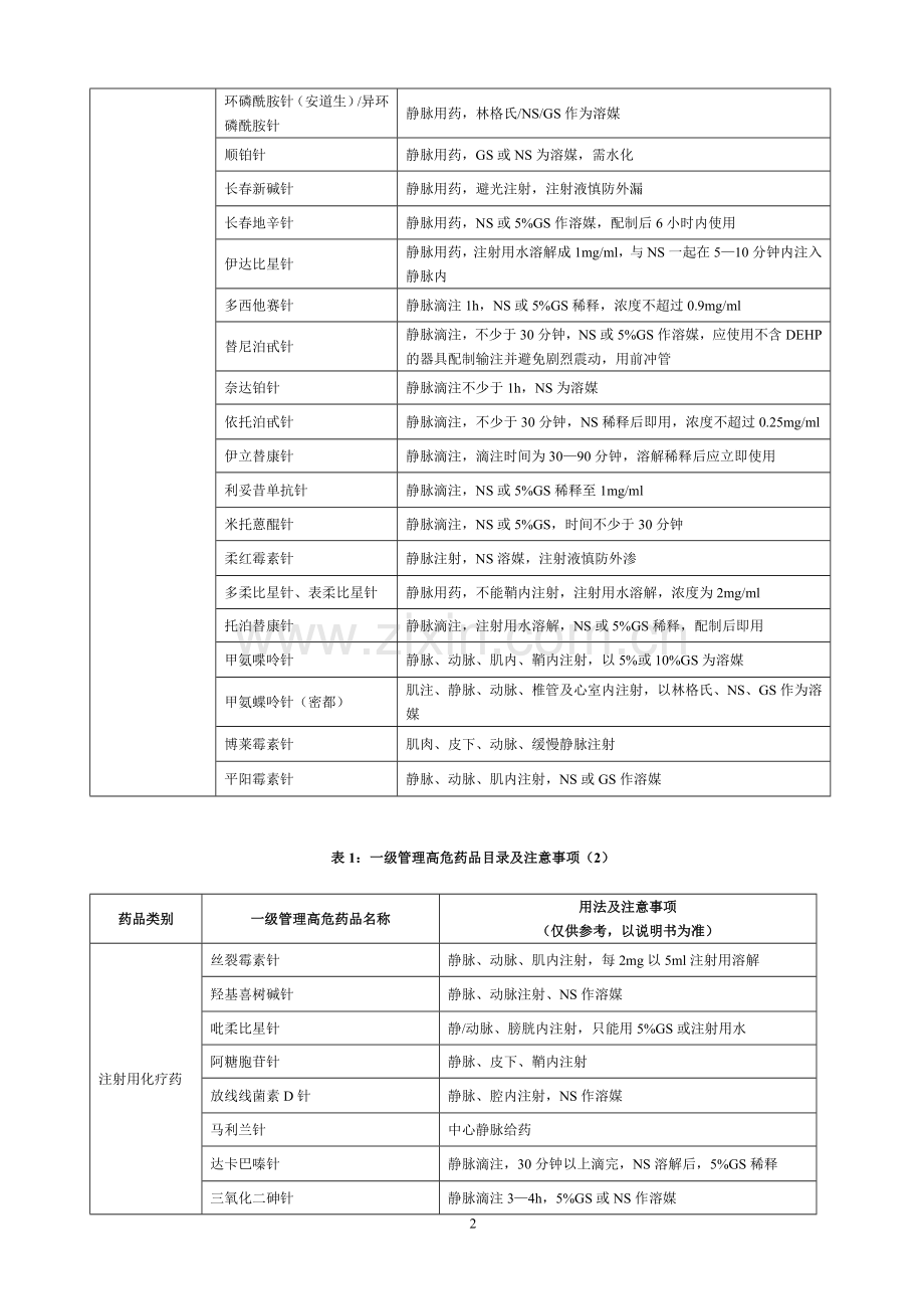 病区高危药品分级管理制度[1].doc_第2页