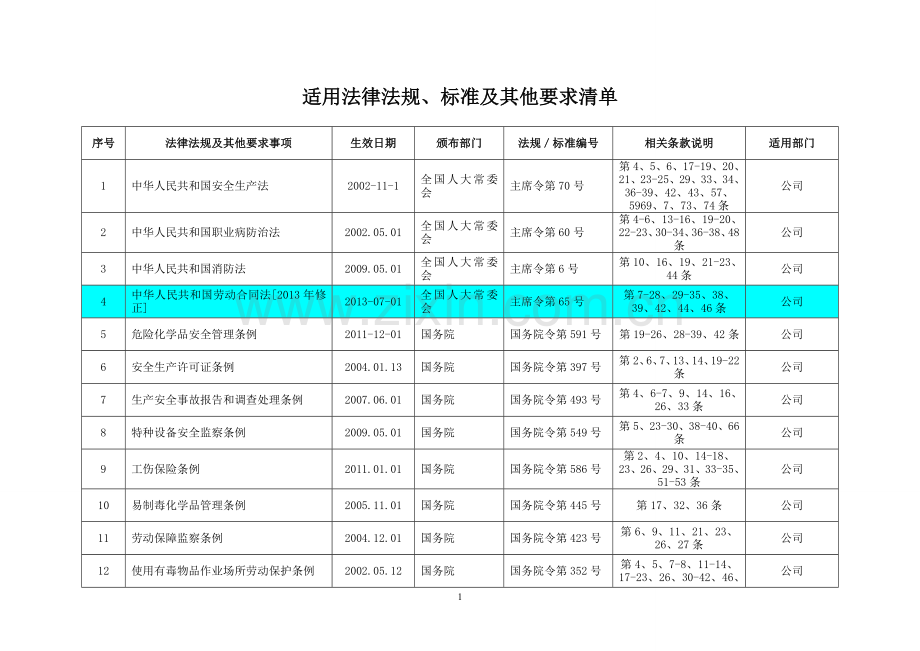 2013年度企业适用的安全生产法律法规及其他要求清单.doc_第1页