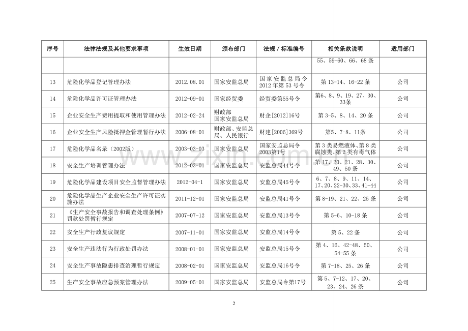 2013年度企业适用的安全生产法律法规及其他要求清单.doc_第2页