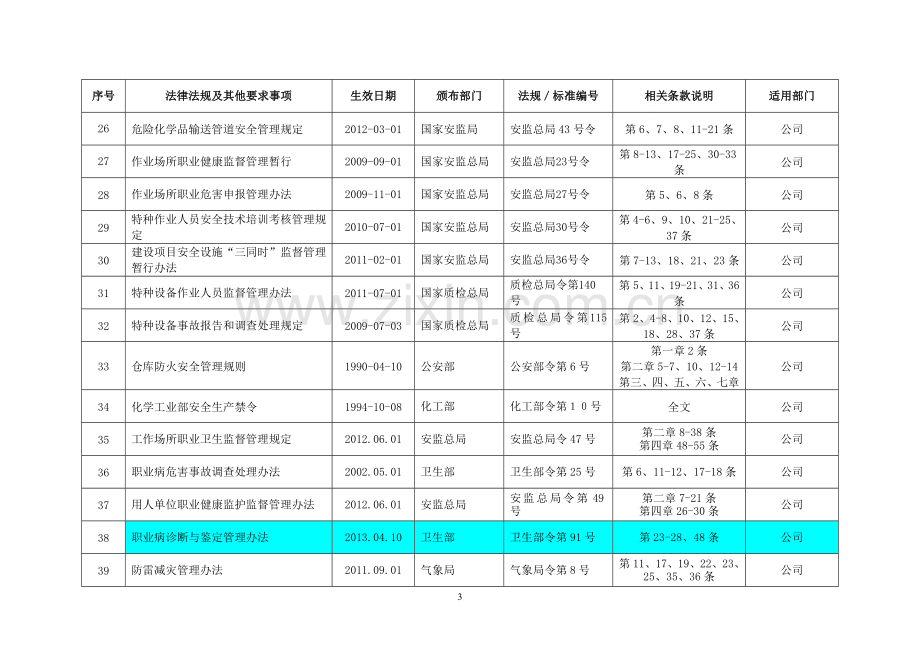 2013年度企业适用的安全生产法律法规及其他要求清单.doc_第3页