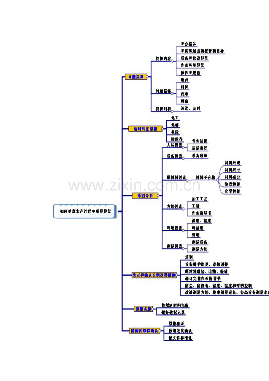 如何处理生产过程中质量异常.doc_第3页