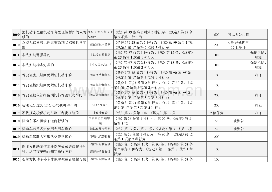 海南省道路交通安全违法行为代码及处罚规定..doc_第3页