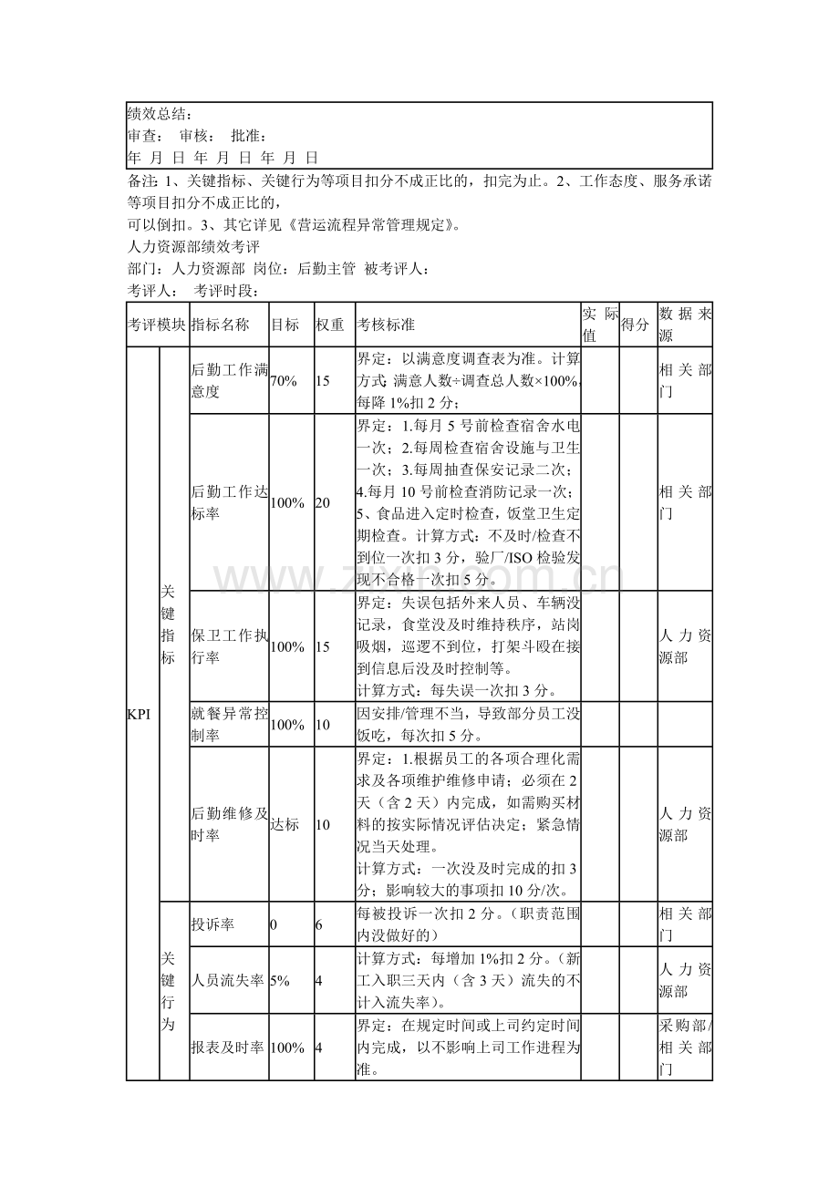 人力资源部绩效考评.doc_第2页