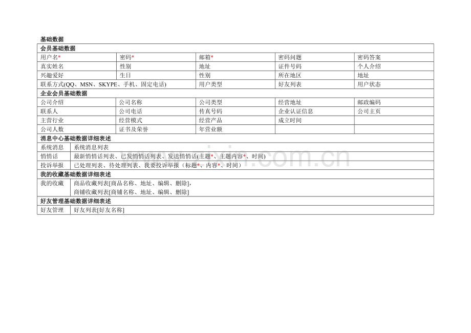 商城系统开发需求文档.doc_第3页