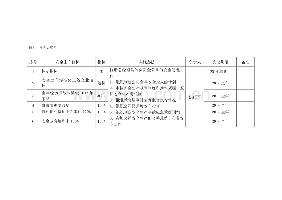 1.4安全生产目标分解、实施计划.doc_第2页