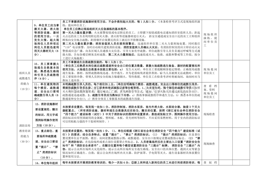 属于人员密集场所的消防安全重点单位“四个能力”建设达标验收评分表(支队表格)..doc_第3页