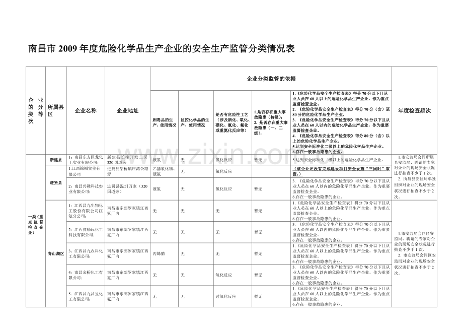 南昌市2009年度危险化学品生产企业的安全生产监管分类....doc_第1页