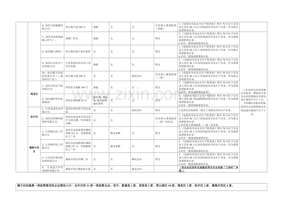 南昌市2009年度危险化学品生产企业的安全生产监管分类....doc_第2页