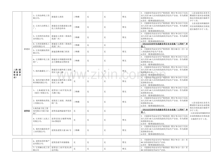 南昌市2009年度危险化学品生产企业的安全生产监管分类....doc_第3页