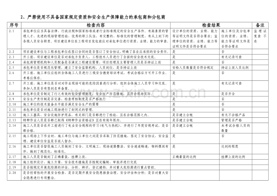 中国大唐集团公司基建工程落实《中央企业安全生产禁令》检查表.doc_第3页