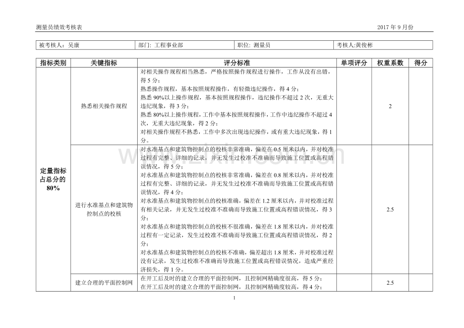 工程部测量员绩效考核表.doc_第1页