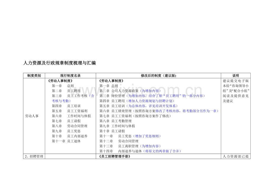 人力资源及行政管理制度汇总表.doc_第1页