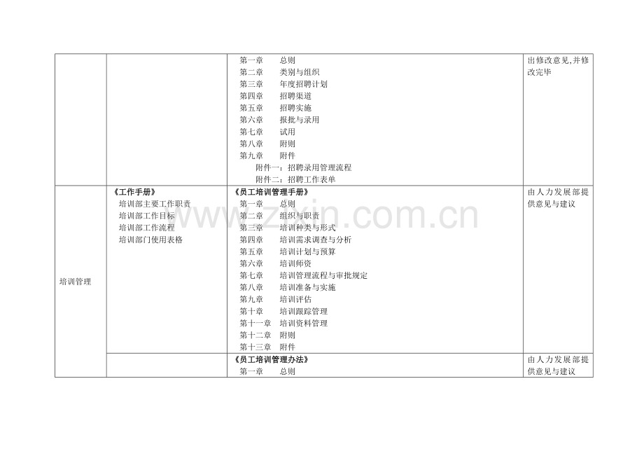 人力资源及行政管理制度汇总表.doc_第2页