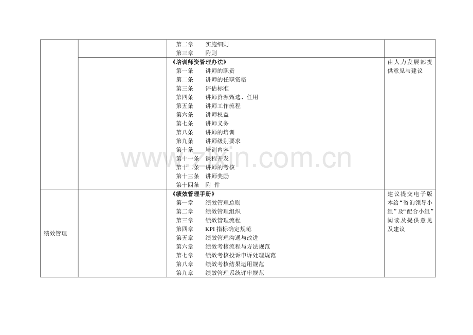 人力资源及行政管理制度汇总表.doc_第3页