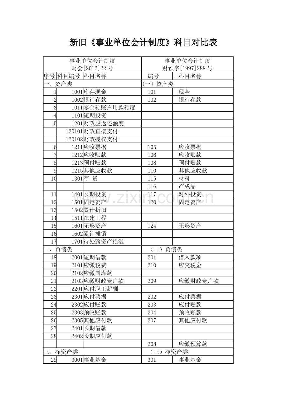 新旧《事业单位会计制度》科目对比表.doc_第1页