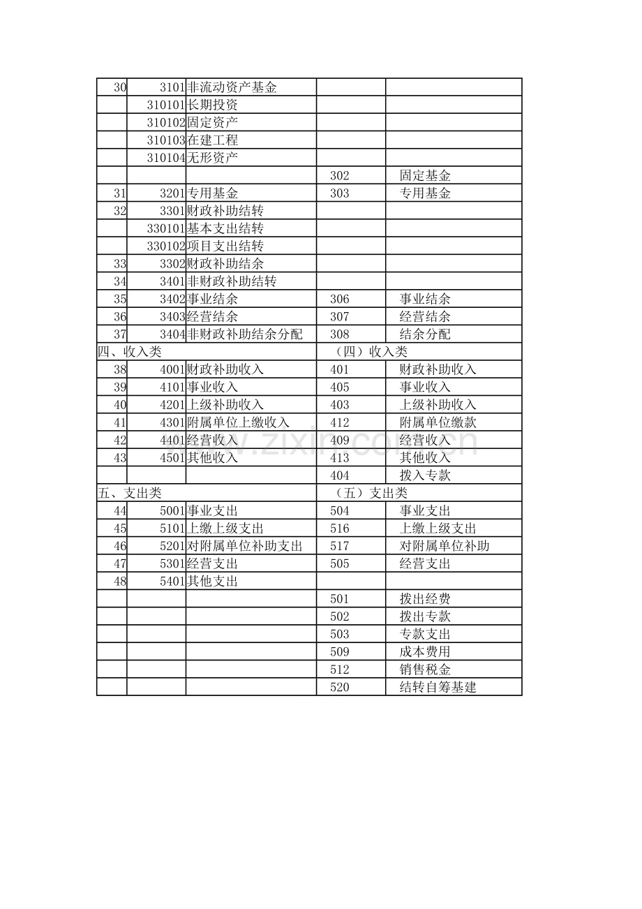 新旧《事业单位会计制度》科目对比表.doc_第2页