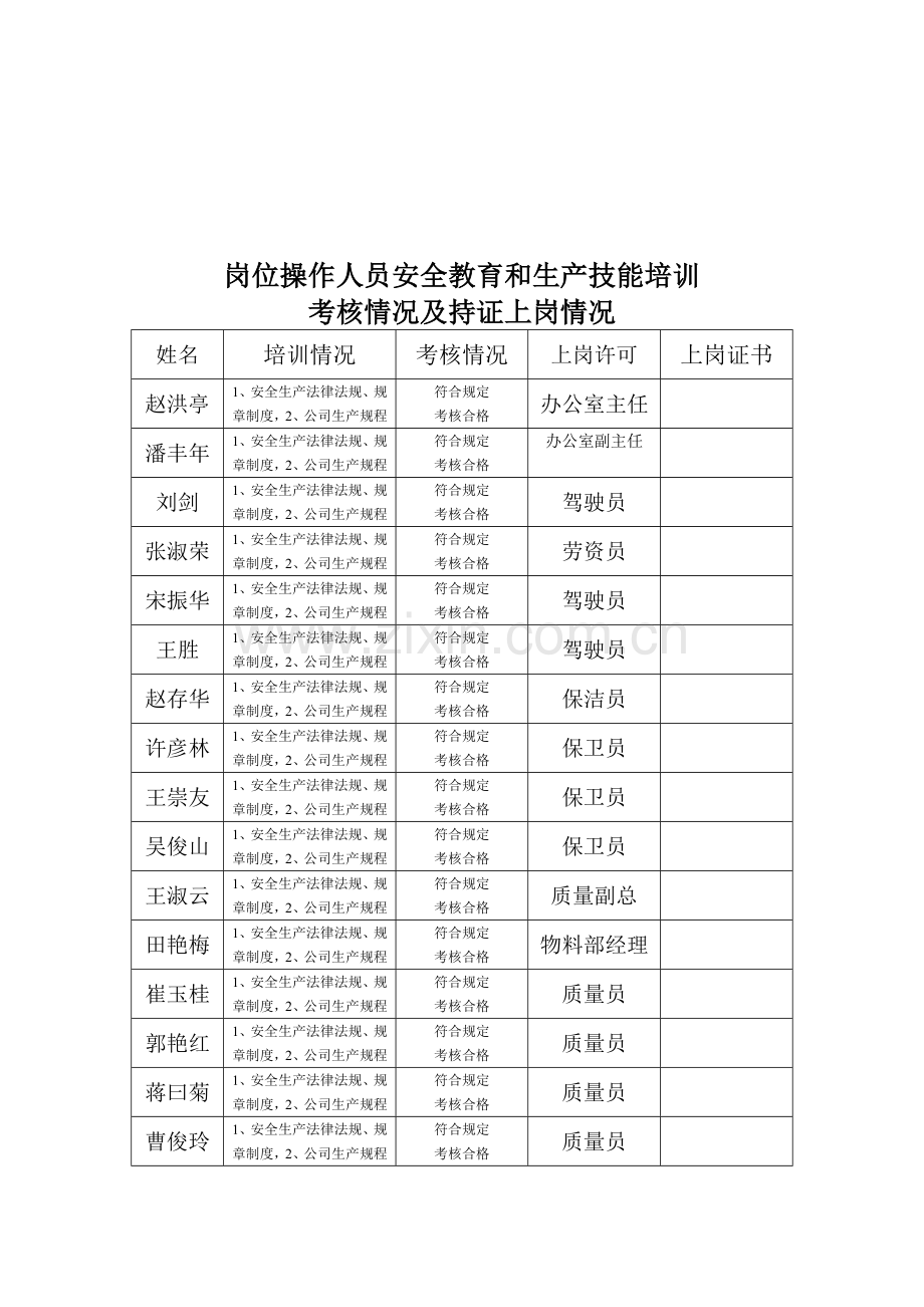 (安全生产标准化资料5.3-1-1)岗位操作人员安全教育和生产技能培训和考核情况及持证上岗证.doc_第2页