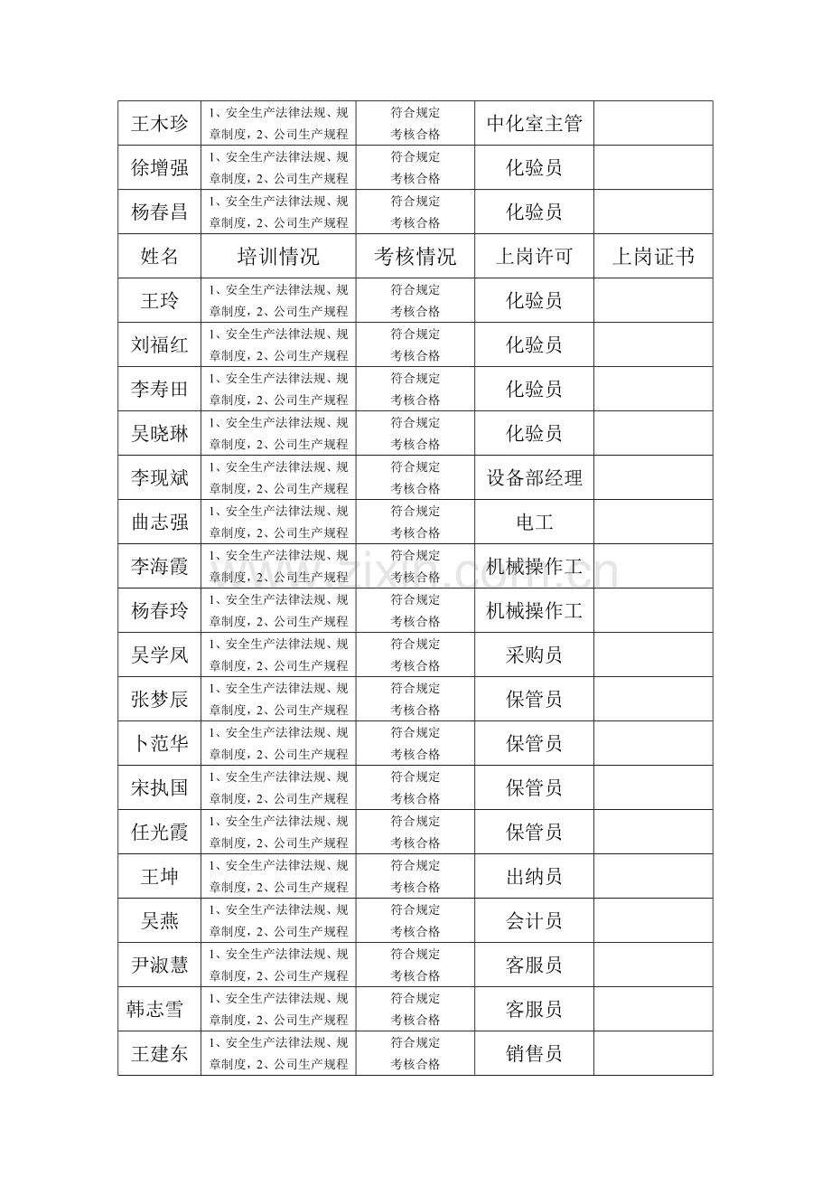 (安全生产标准化资料5.3-1-1)岗位操作人员安全教育和生产技能培训和考核情况及持证上岗证.doc_第3页