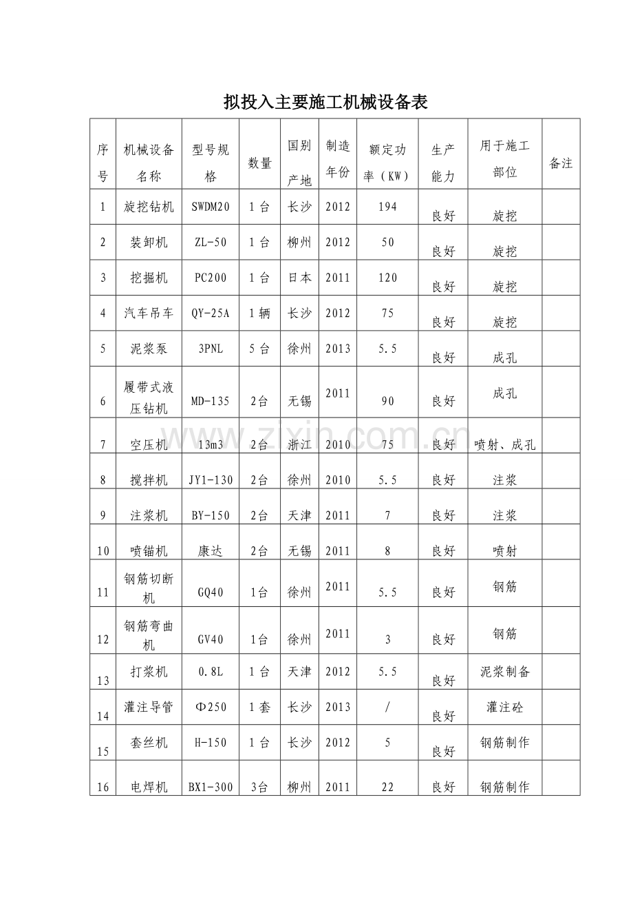 基坑支护拟投入主要施工机械设备表.doc_第1页