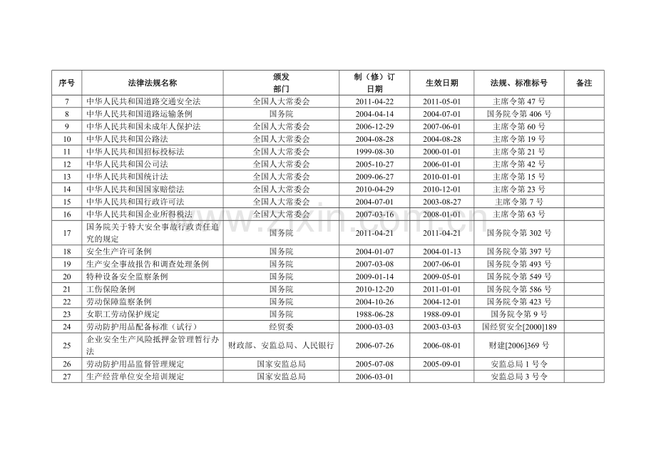 A4--1-部门生产法律法规及其他要求清单.doc_第2页