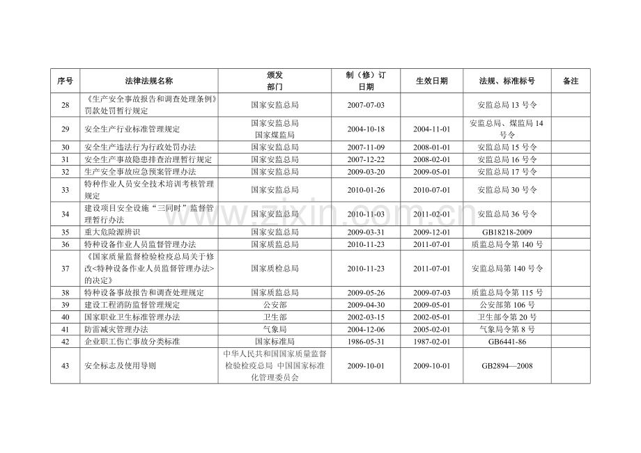 A4--1-部门生产法律法规及其他要求清单.doc_第3页