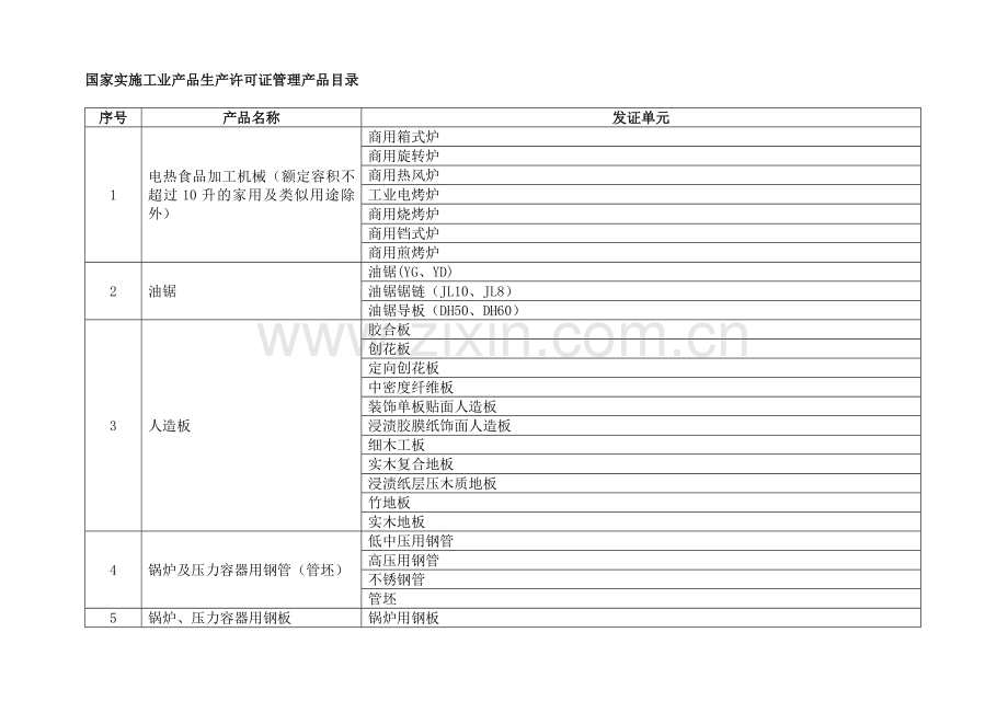 全国工业产品生产许可证目录-部分.doc_第1页