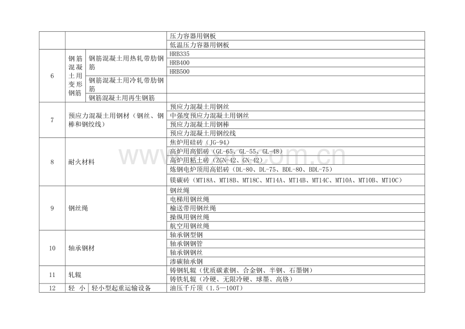 全国工业产品生产许可证目录-部分.doc_第2页