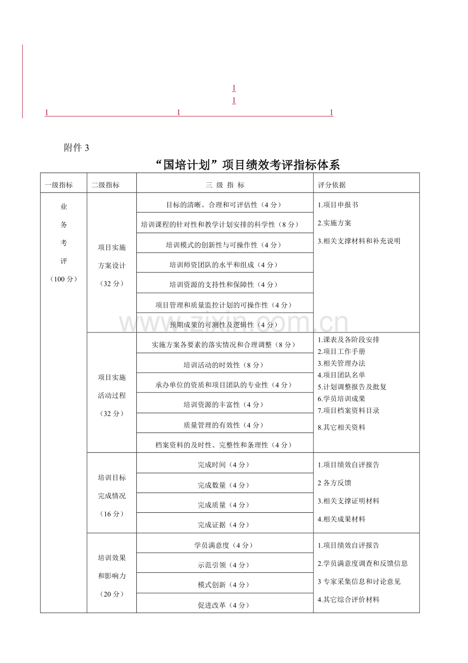 -国培计划-项目绩效考评指标体系.doc_第1页