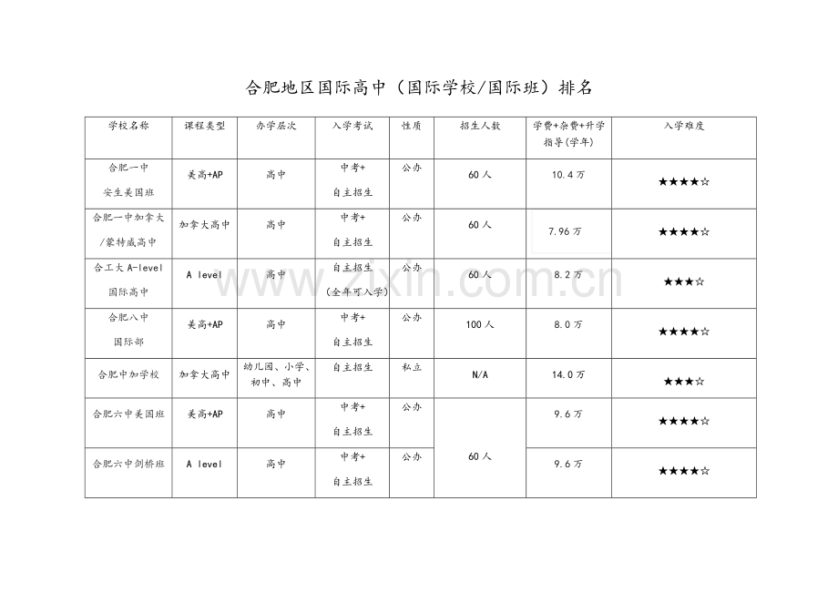 合肥地区国际高中(国际学校国际班)排名.doc_第1页