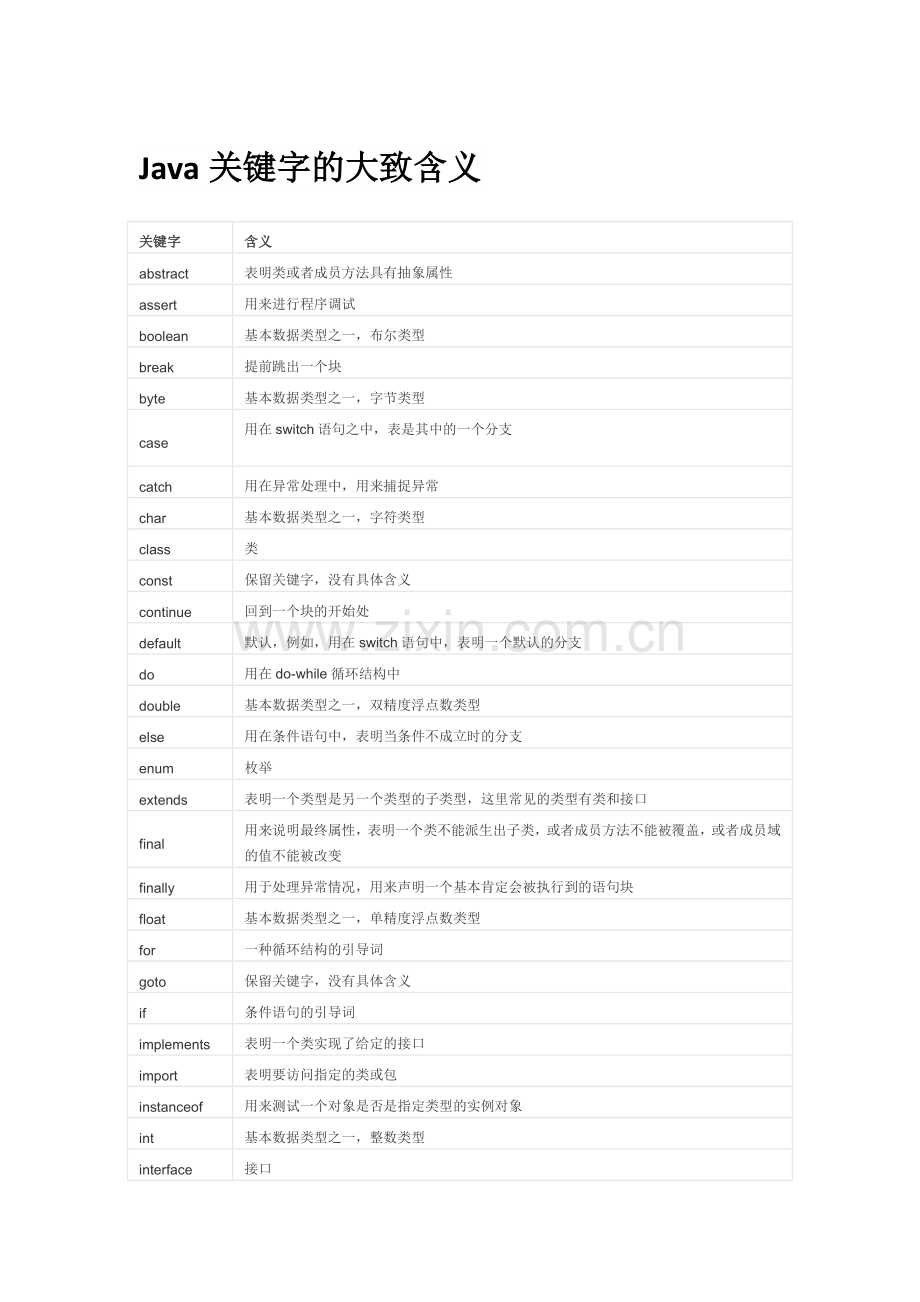 最完整的java关键字解释.doc_第1页