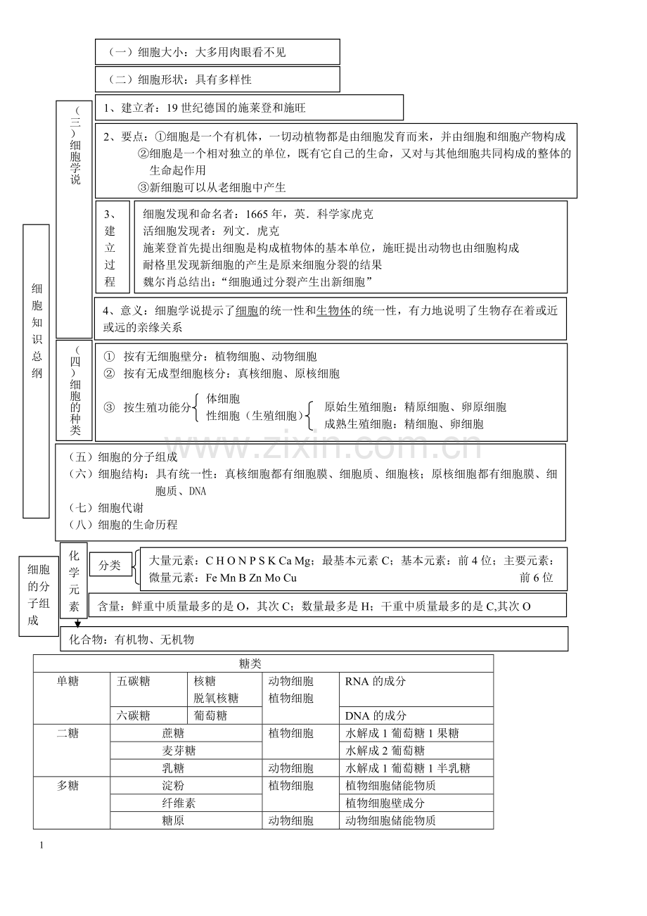 高中生物必修一知识点总结复习提纲非常全面清晰概念图.doc_第1页