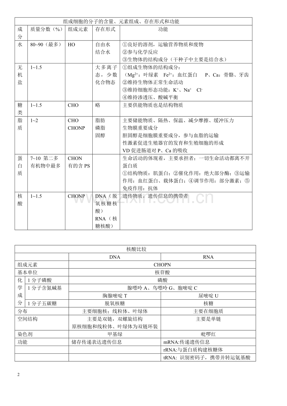 高中生物必修一知识点总结复习提纲非常全面清晰概念图.doc_第2页