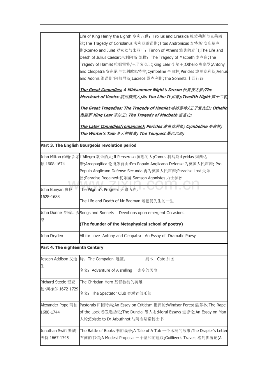 英国文学(刘炳善版)作家作品一览表.doc_第2页