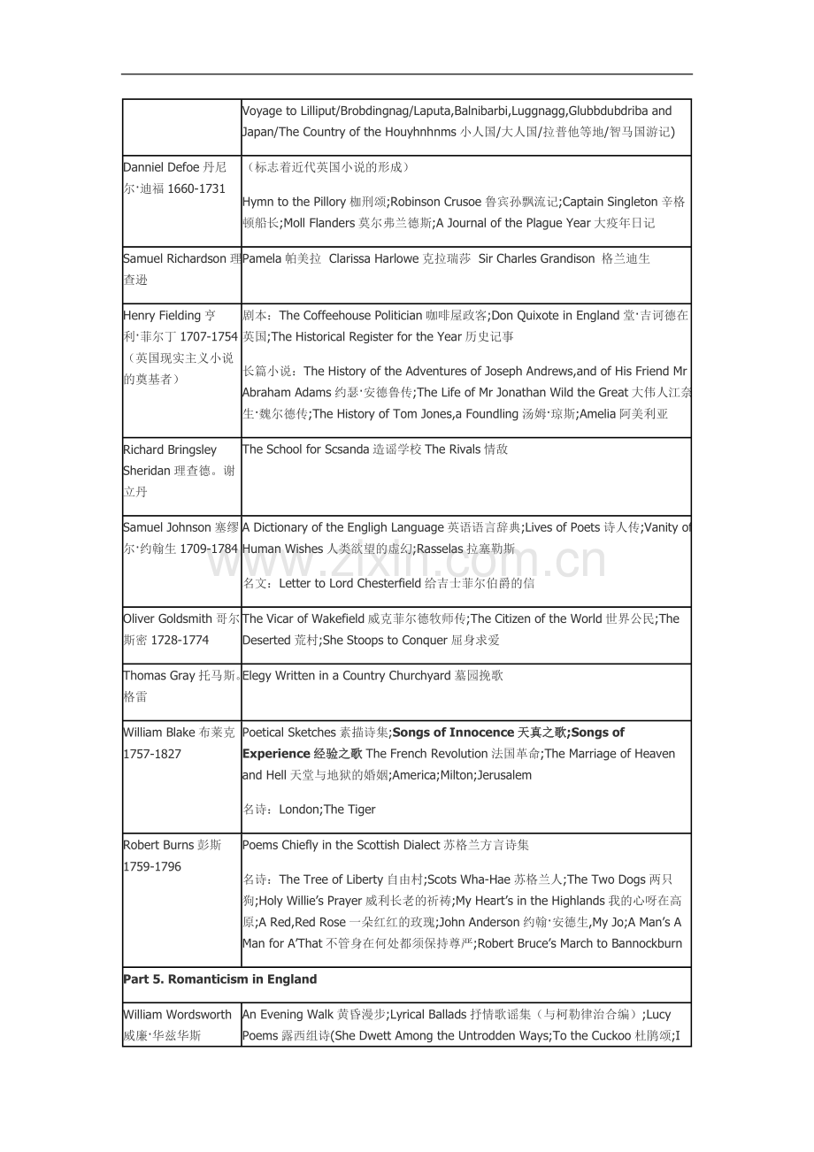 英国文学(刘炳善版)作家作品一览表.doc_第3页