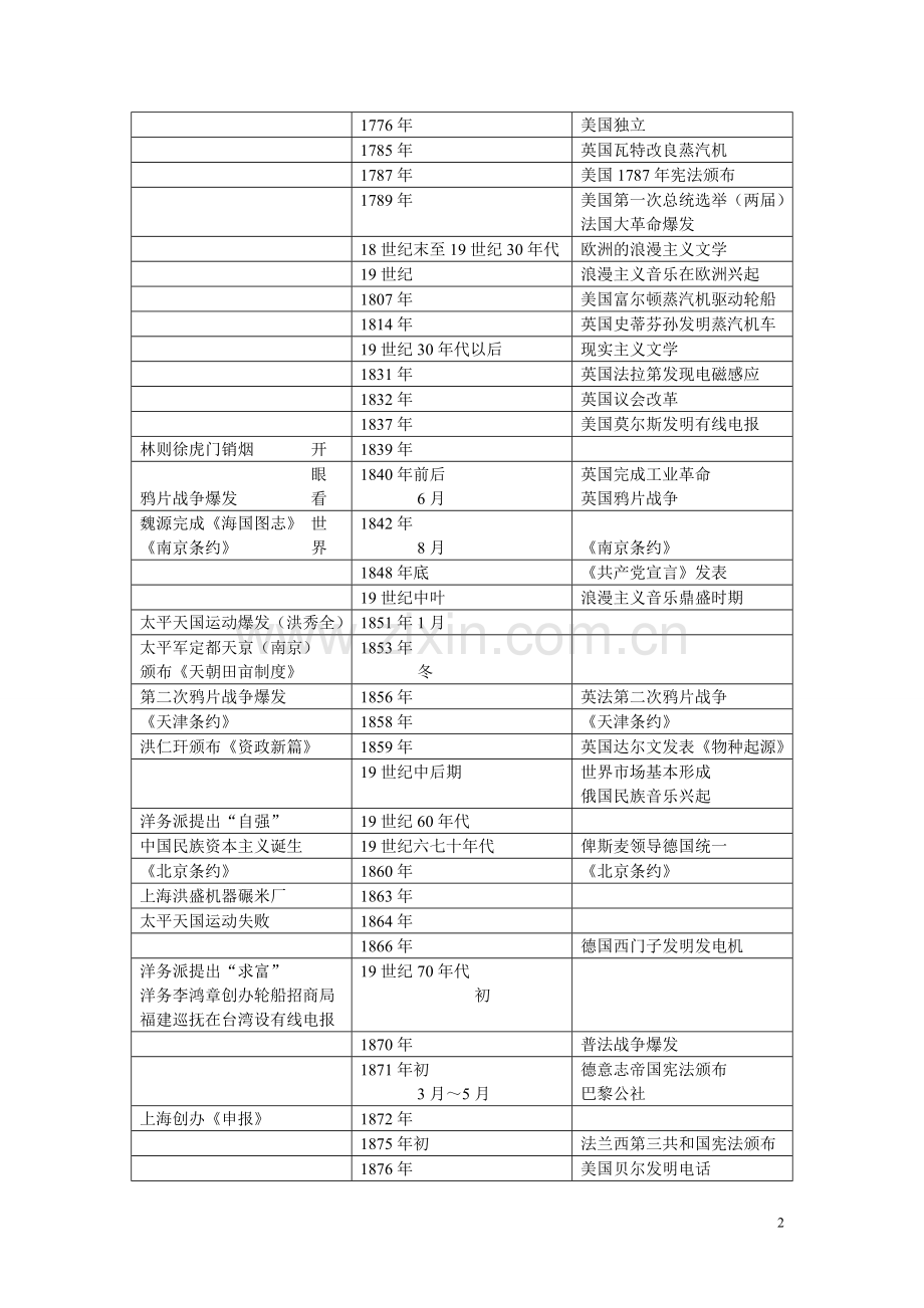 最全高中历史大事年表.doc_第2页