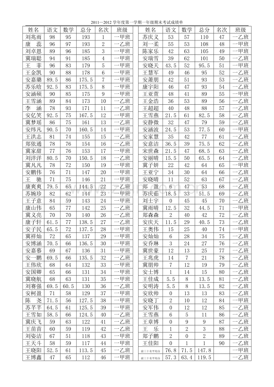 一年级期末考试成绩单.doc_第1页